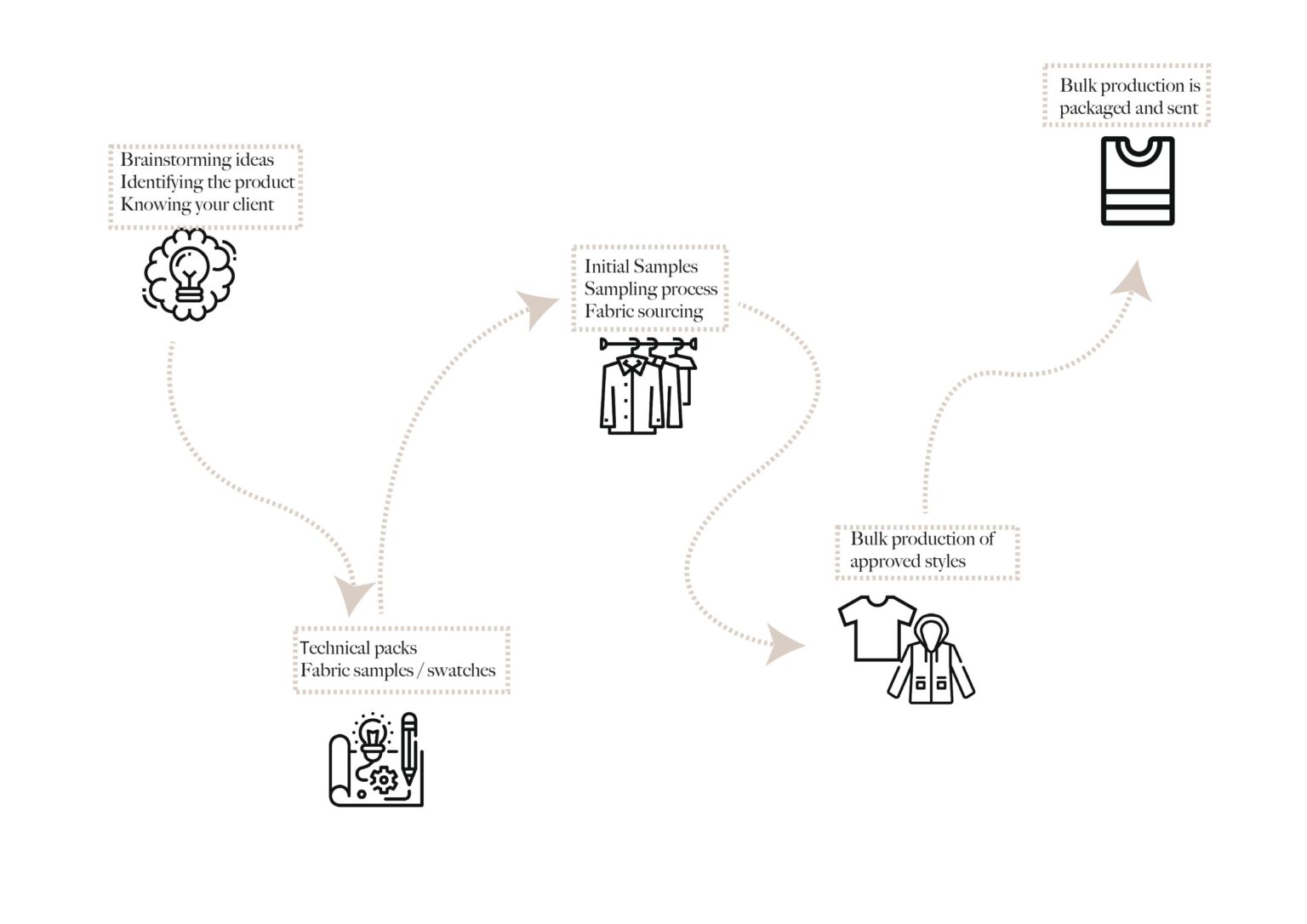 Sampling Process – The Garment House